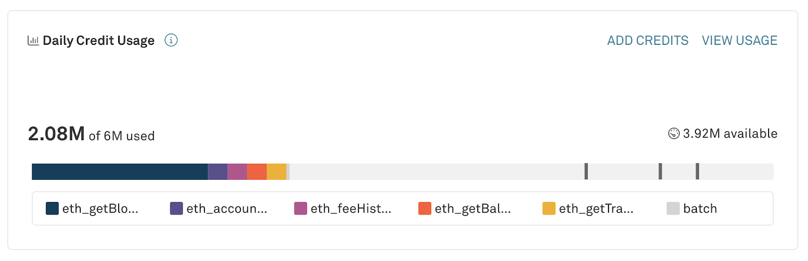 Daily credit usage